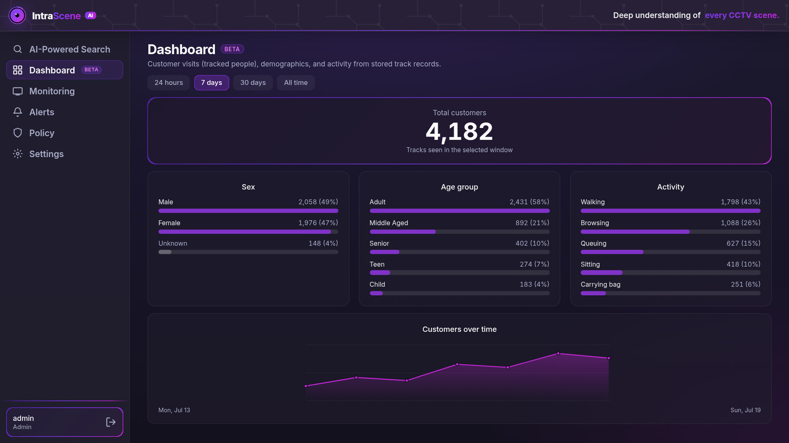 IntraScene Dashboard showing total customers, sex and age-group demographics, an activity breakdown, and a visitors-over-time trend